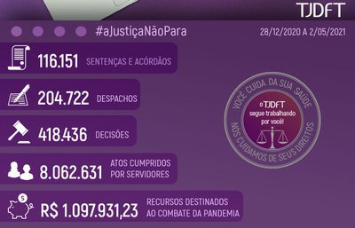 Justiça do DF registra 740 mil atos judiciais nos primeiros quatro meses do ano