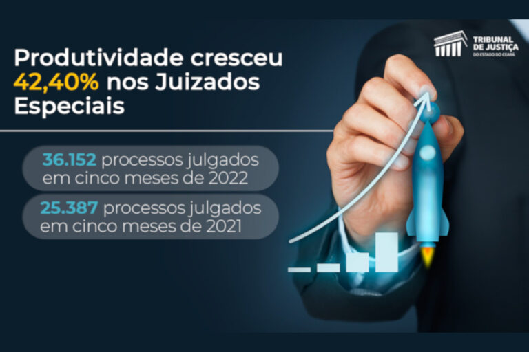 Juizados Especiais no Ceará aumentam a produtividade em 42,4%